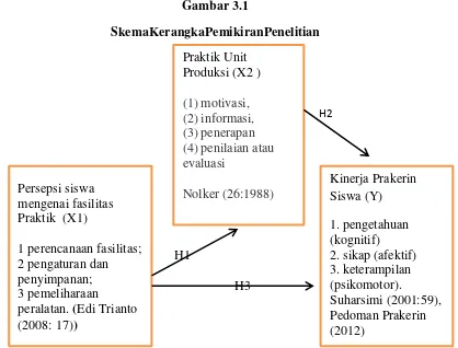 Gambar 3.1 SkemaKerangkaPemikiranPenelitian 