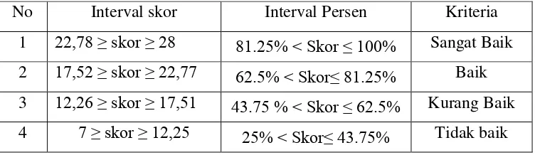 Tabel 3.5 Kategori variabel Persepsi siswa mengenai Fasilitas Praktik 