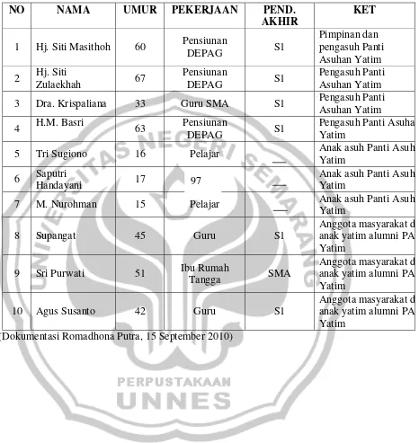 Tabel 2. Daftar informan Pendukung  