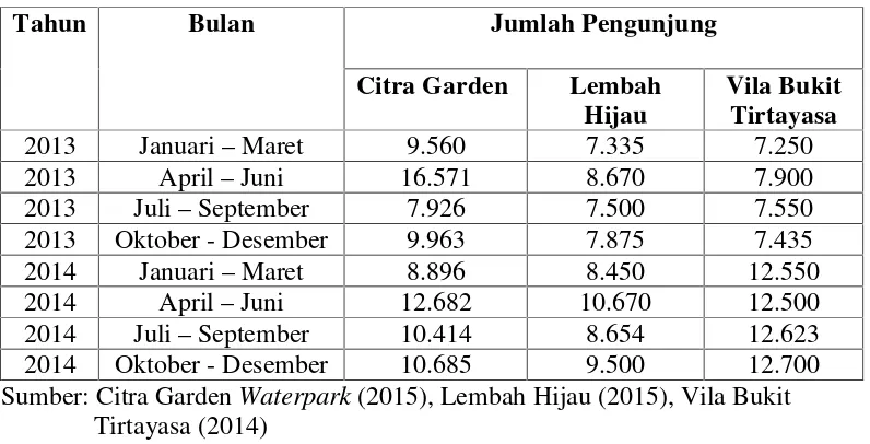 Tabel 1.2 Data Jumlah Pengunjung Citra Garden Waterpark dan Pesaing tahun2013 dan 2014