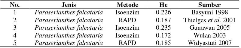 Tabel 1 Variasi genetik Paraserianthes falcataria 