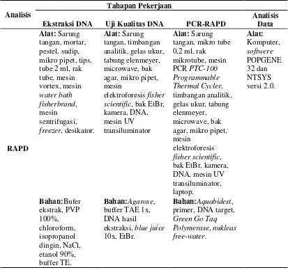 Tabel 3 Alat dan bahan untuk teknik analisis genetik  