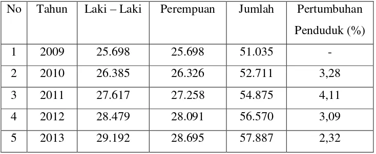 Tabel 1.1 Jumlah penduduk di Kecamatan Mijen tahun 2009 – 2013 