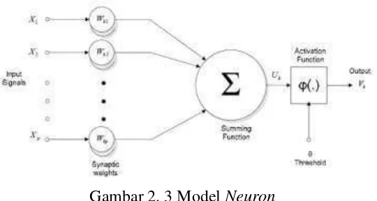 Gambar 2. 3 Model Neuron 