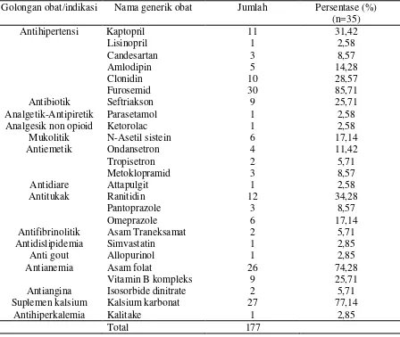 Tabel 5. Distribusi penggolongan obat pasien gagal ginjal pada tanggal hemodialisis di instalasi rawat inap RS “X”periode bulan Juli - Desember tahun 2014 