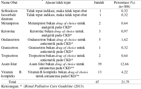 Tabel 8. Analisis ketidaktepatan obat pada pasien gagal ginjal di instalasi rawat inap RS “X” periode bulan Juli - Desember tahun 2014 