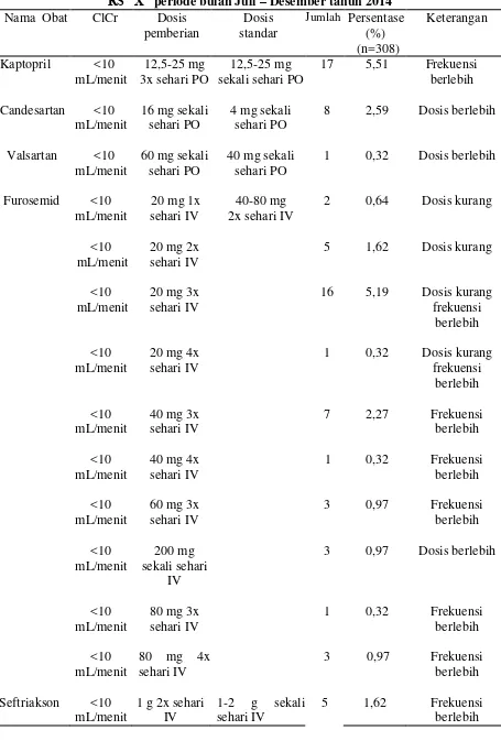 Tabel 9. Analisis ketidaktepatan dosis pada pasien gagal ginjal di instalasi rawat inap RS “X” periode bulan Juli – Desember tahun 2014 