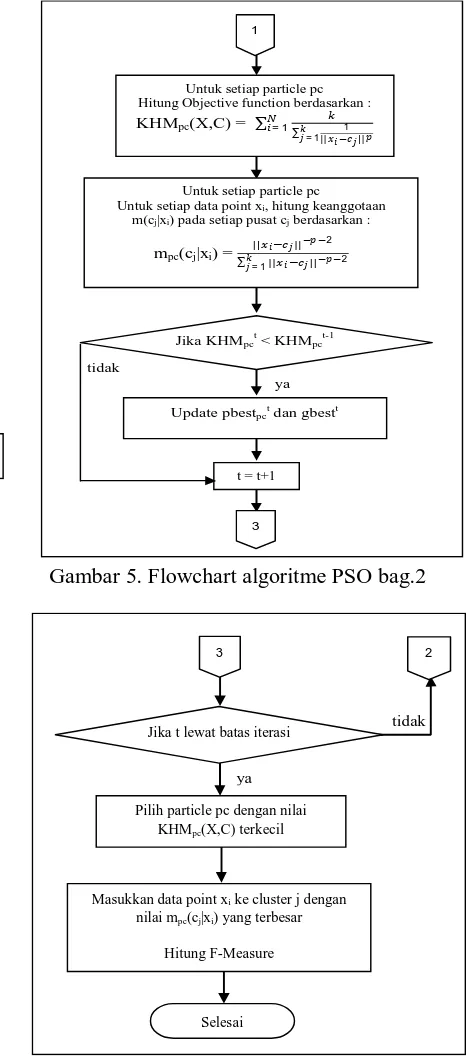 Gambar 5. Flowchart algoritme PSO bag.2 