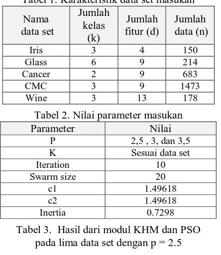 Tabel 1. Karakteristik data set masukan Jumlah 