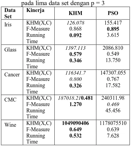 Tabel 4. Hasil dari modul KHM dan PSO pada lima data set dengan p = 3 