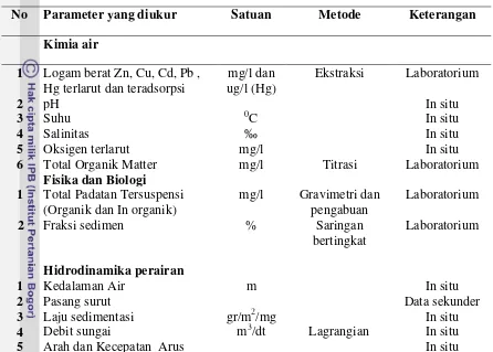 Tabel 5  Parameter Fisika – Kimia dan Biologi yang diukur dalam Penelitian 