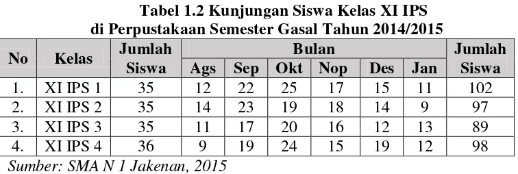 Tabel 1.2 Kunjungan Siswa Kelas XI IPS  