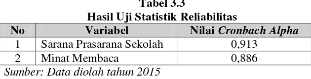 Tabel 3.3 Hasil Uji Statistik Reliabilitas 