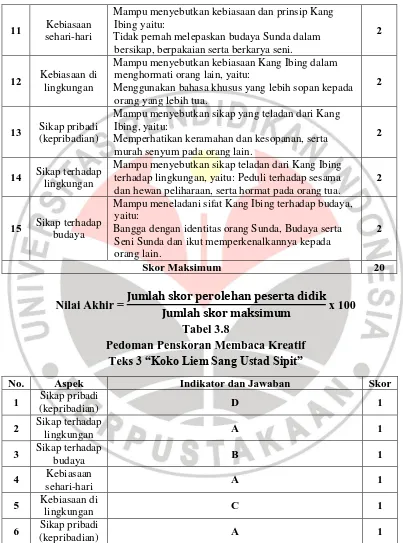 Tabel 3.8 Pedoman Penskoran Membaca Kreatif 