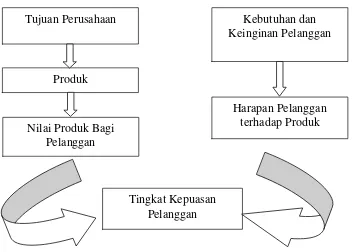 Gambar 2. Diagram Konsep Kepuasan Pelanggan 