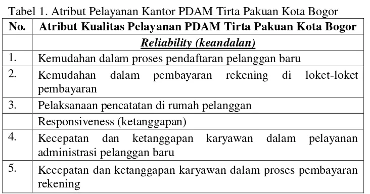 Tabel 1. Atribut Pelayanan Kantor PDAM Tirta Pakuan Kota Bogor 