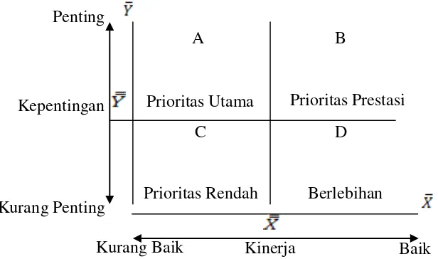 Gambar 4. Diagram kartesius (Importance-Performance Matrix) 