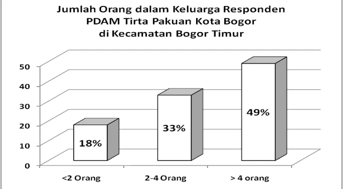 Gambar 6. Jumlah Orang dalam Keluarga Responden  PDAM Tirta Pakuan Kota Bogor di Kecamatan Bogor Timur 