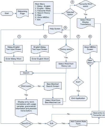 Figure 2. MEDict client application program flow