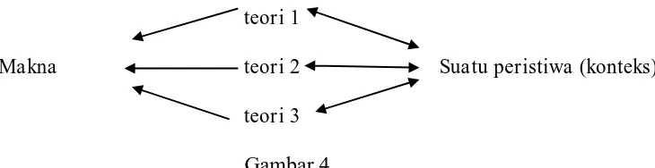 Gambar 4 Trianggulasi Teori. 