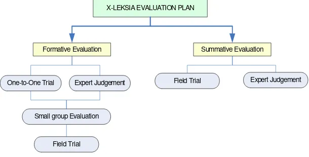 Figure 10: Courseware Evaluation Strategy 