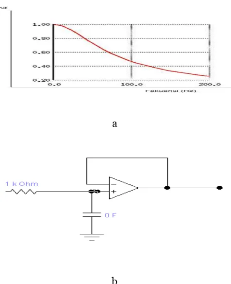 Gambar 2. 12 (a) Kurva T anggapan frekuensi Low Pass Filter