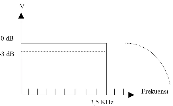 Gambar 3.2 Kurva Tanggapan Frekuensi LPF