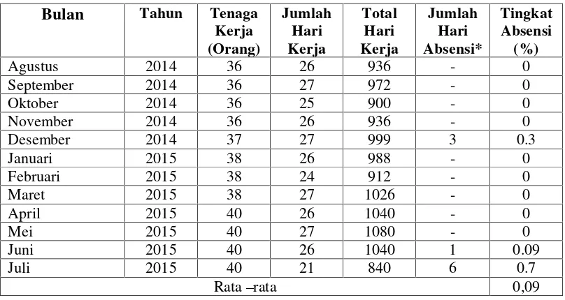 Tabel 4. Tingkat Absensi Karyawan Toko Buku Fajar Agung