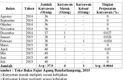 Tabel 5. Tingkat Turnover Karyawan Toko Buku Fajar AgungBandarlampung