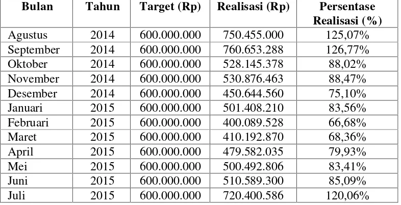 Tabel 7. Target dan Realisasi Penjualan ATK (Alat Tulis Kantor) pada Toko