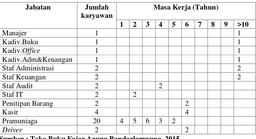 Tabel 8. Masa Kerja Karyawan Toko Buku Fajar Agung Bandarlampung