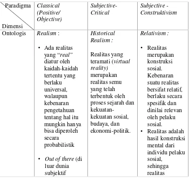 Tabel 3.1 Perbedaan antara Paradigma Positivistik, Kritis dan Kontruktivis