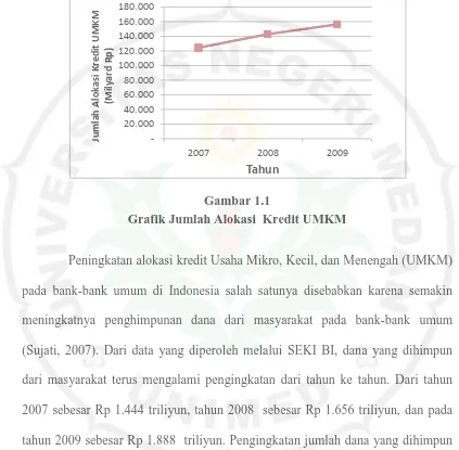 Gambar 1.1 Grafik Jumlah Alokasi  Kredit UMKM 
