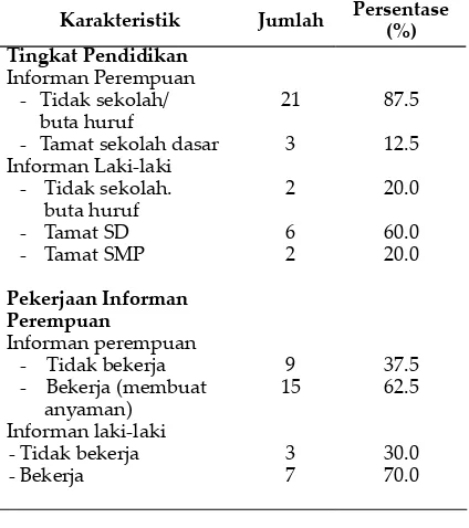 Tabel 1. Karakteristik informan dan informankunci