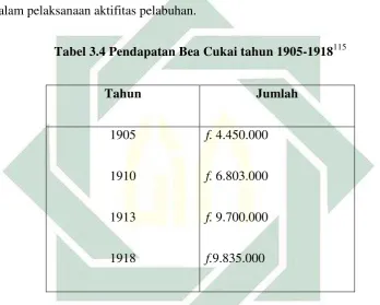 Tabel 3.4 Pendapatan Bea Cukai tahun 1905-1918115 