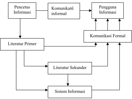 Gambar 2  Sistem Komunikasi Ilmiah 