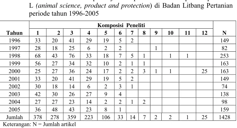 Tabel 10 Tingkat kolaborasi peneliti pada rumpun disiplin ilmu L (animal science, product and protection) di Badan Litbang Pertanian periode tahun 1996-2005 