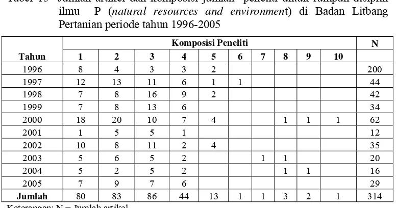 Tabel 16  Tingkat kolaborasi peneliti pada rumpun disiplin ilmu ilmu  P (natural resources and environment) di Badan Litbang Pertanian periode tahun 1996-2005 