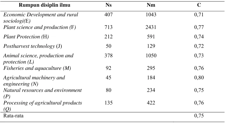 Tabel  19  Tingkat kolaborasi peneliti untuk  sembilan rumpun disiplin ilmu yang diteliti  periode tahun 1996-2005 di Badan Litbang Pertanian 