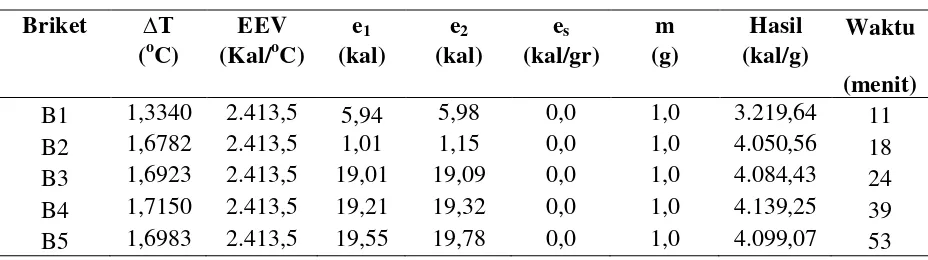 Tabel 1. Hasil Pengamatan Pengujian Nilai Kalor Variasi Campuran Briket Arang Serabut Kelapa dengan Arang Sekam Padi  