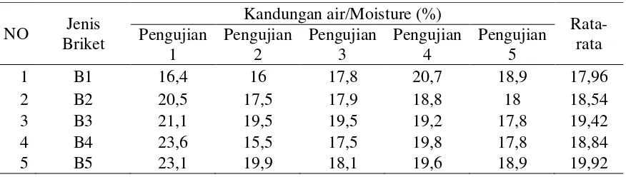 Tabel 3. Hasil Perhitungan Kandungan Air Pada Briket 