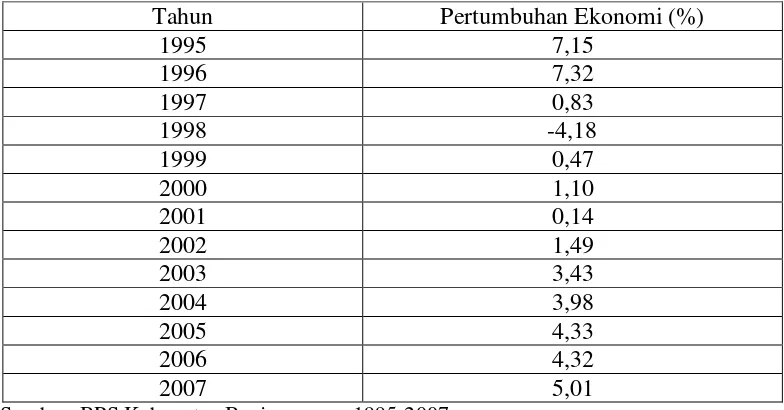 Tabel 1. Laju Pertumbuhan Ekonomi Kabupaten Banjarnegara  