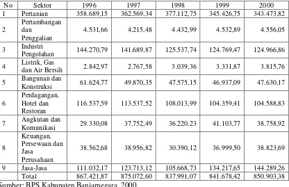 Tabel 2. PDRB Kabupaten Banjarnegara Menurut Lapangan Usaha Atas Dasar Harga Konstan Tahun 1993 (Juta Rupiah) 