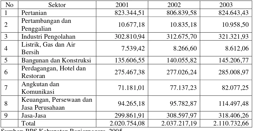 Tabel 4. PDRB Kabupaten Banjarnegara Tahun 2004-2007 Menurut Lapangan Usaha Atas Dasar Harga Konstan Tahun 2000 (Juta Rupiah) 