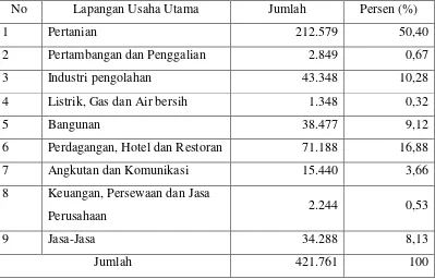 Tabel 6. Struktur Penduduk Menurut Lapangan Usaha di Kabupaten Banjarnegara Tahun 2005 