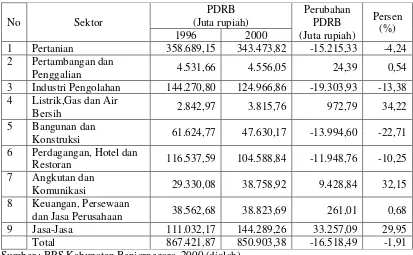 Tabel 7. Produk Domestik Regional Bruto Menurut Lapangan Usaha Atas Dasar Harga Konstan Tahun 1993 di Kabupaten Banjarnegara (Juta Rupiah) 