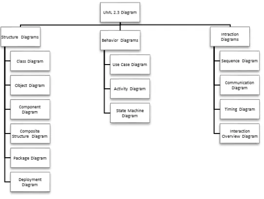 Gambar 2. 7 Diagram UML 