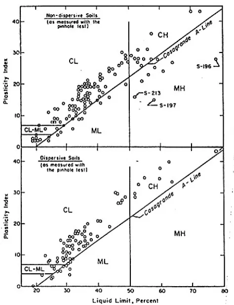 Gambar 1. Posisi tanah dispersive dan non-dispersive padatable plastisitas (Sherard dkk, 1976)