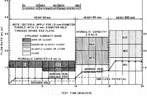 Gambar 3. Grafik tingkat dispersivitas tanah dari ujipinhole (Acciardi, 1985)