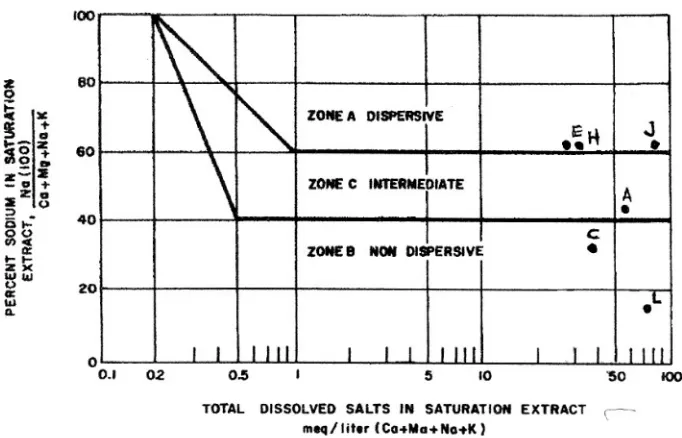Gambar 11. Tingkat dispersivitas bahan timbunan dari hasil uji kimiawi
